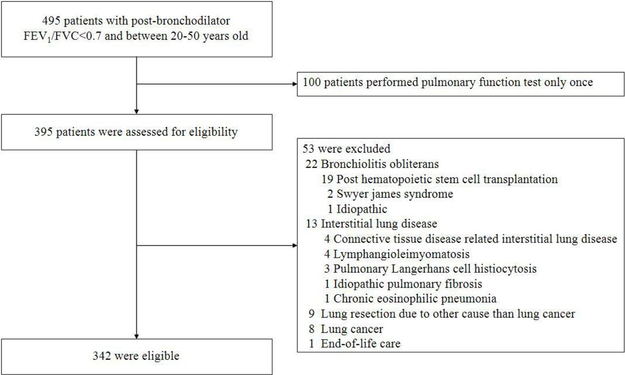 Risk factors of acute exacerbation and disease progression in young ...