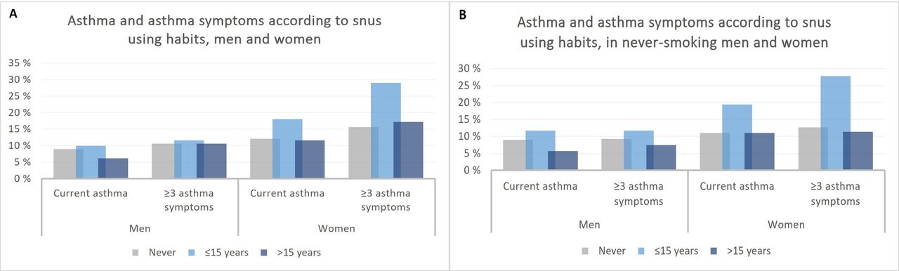 what percentage of people who chew tobacco get cancer Cancer and Tobacco Use | Vital Signs what percentage of people who chew tobacco get cancer Cancer and Tobacco Use | Vital Signs